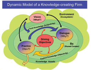 Dnyamic Model of a Knowledge-Creating Firm