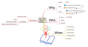 "User Wish" Mind Map
