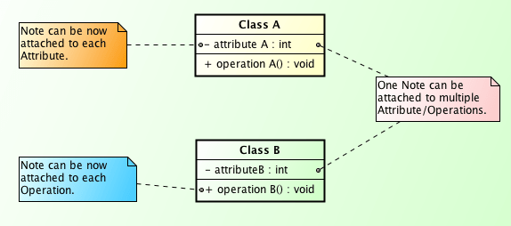 Attach Notes to each Attributes and Operations