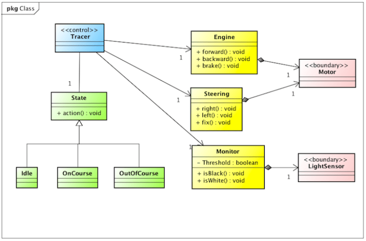 Astah, UML, Class Diagram