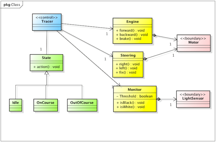 Astah UML Class Diagram