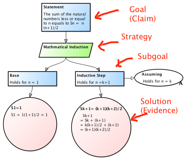 An example GSN (Mathematical Induction)