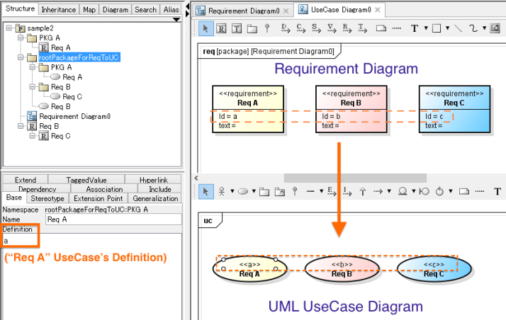 Requirement Diagram UML UseCase