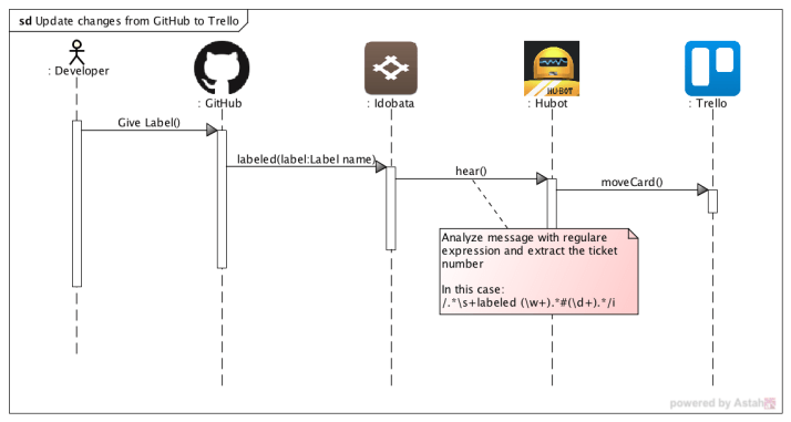 Update changes from GitHub to Trello