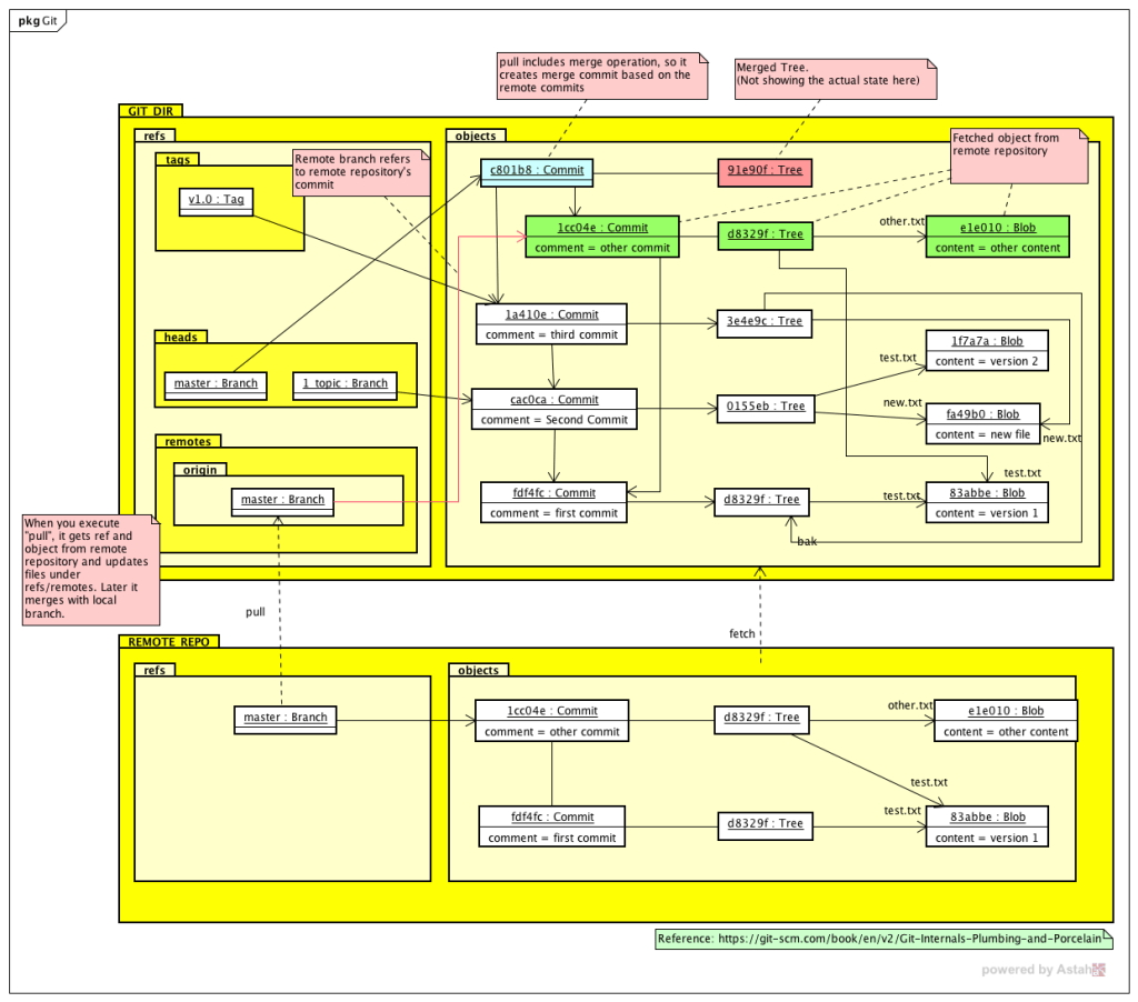 Git Data Model | Astah in 5min