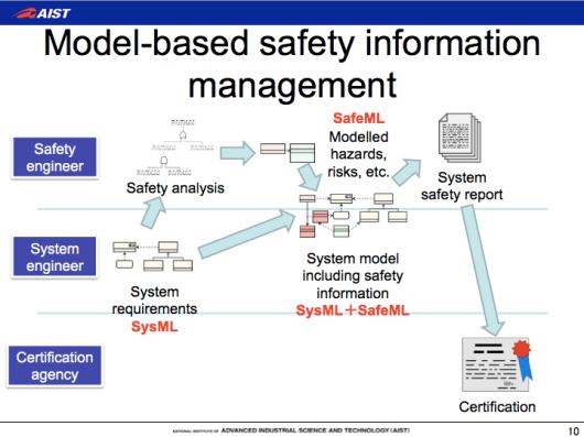 SysML, SafeML, safety-critic systems development