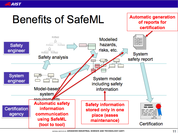 SafeML Part-1 – Introducing “SafeML” for Safety-Critical Systems ...