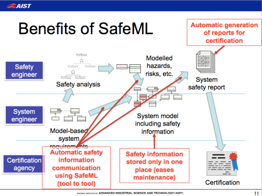 sysML, SafeML, safety-critical systems development