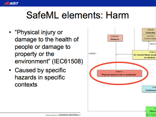 Harm, SysML, SafeML, safety-critical systems development