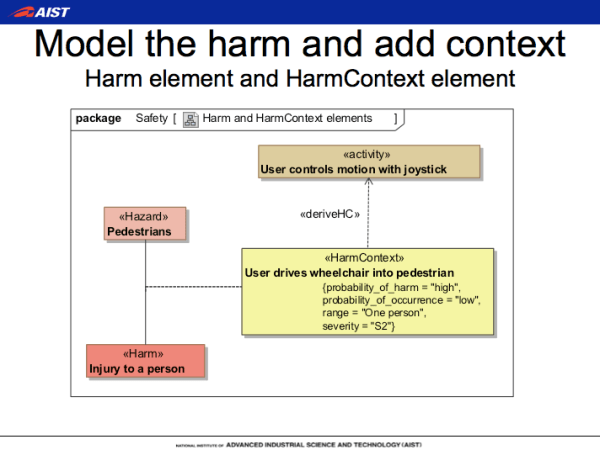 Creating SafeML Diagram - modeling harm and context