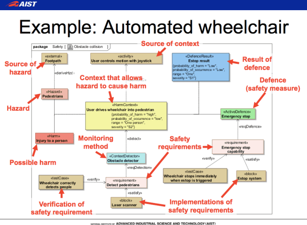 Astah SafeML diagram example