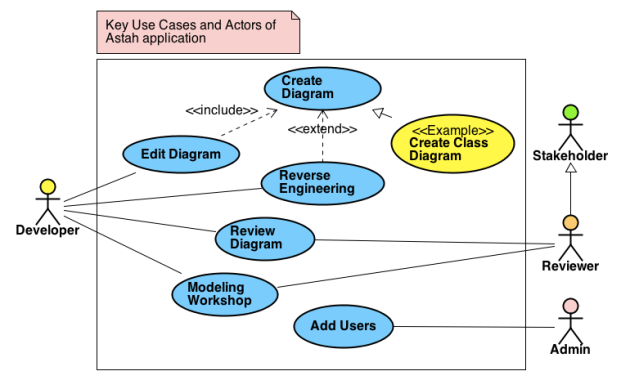 key-use-cases-as-a-use-case-diagram-agile-astah