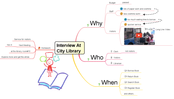 modeling-in-the-agile-age-mind-map