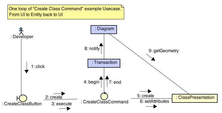 use-case-mehanics-as-communication-diagram