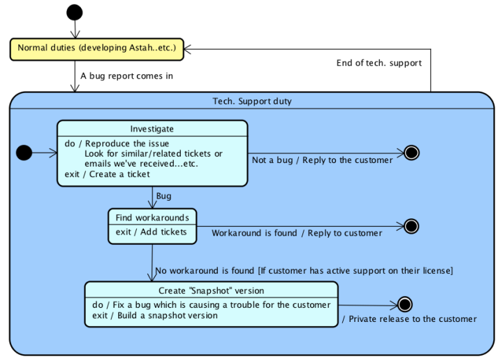 Astah Technical Support