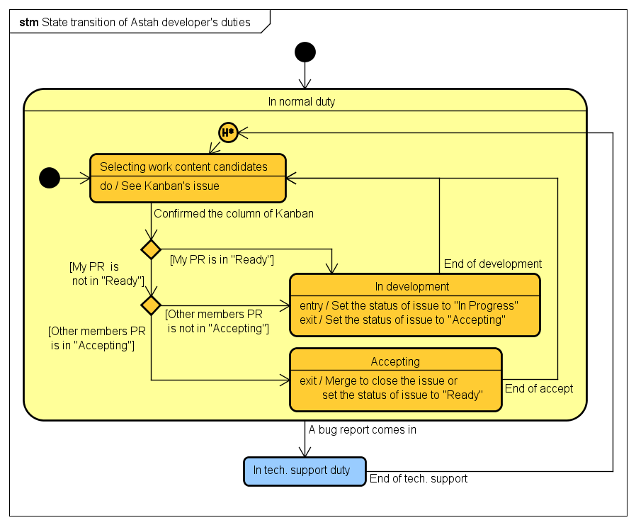 Jobs of Astah developer | Astah in 5min