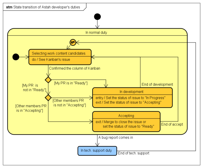 state_transition_of_astah_developers_duties