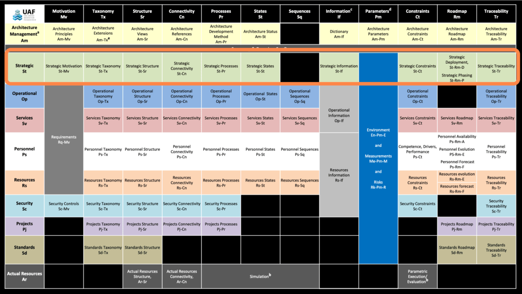 UAF (Unified Architecture Framework) Grid